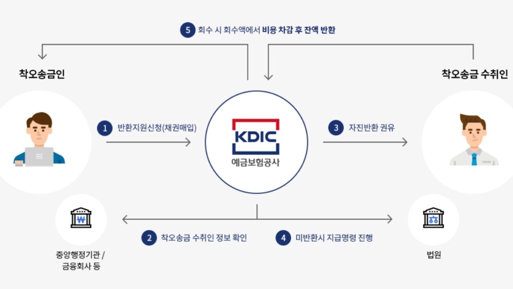 송금